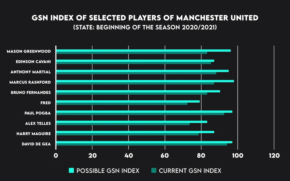 Data scouting / Evaluation of selected Manchester United players based on the GSN index